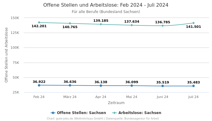 Offene Stellen und Arbeitslose: Feb 2024 - Juli 2024 | Für alle Berufe | Bundesland Sachsen