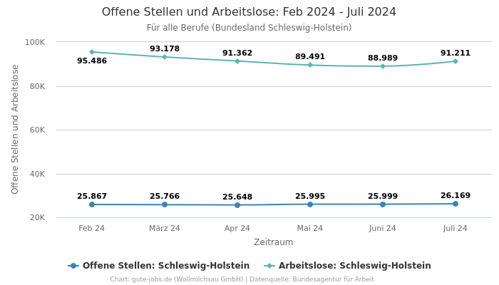 Offene Stellen und Arbeitslose: Feb 2024 - Juli 2024 | Für alle Berufe | Bundesland Schleswig-Holstein