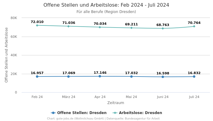 Offene Stellen und Arbeitslose: Feb 2024 - Juli 2024 | Für alle Berufe | Region Dresden