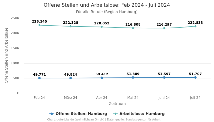 Offene Stellen und Arbeitslose: Feb 2024 - Juli 2024 | Für alle Berufe | Region Hamburg