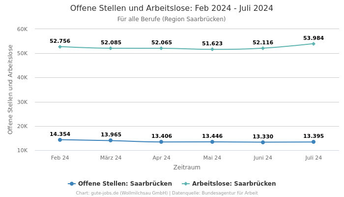 Offene Stellen und Arbeitslose: Feb 2024 - Juli 2024 | Für alle Berufe | Region Saarbrücken