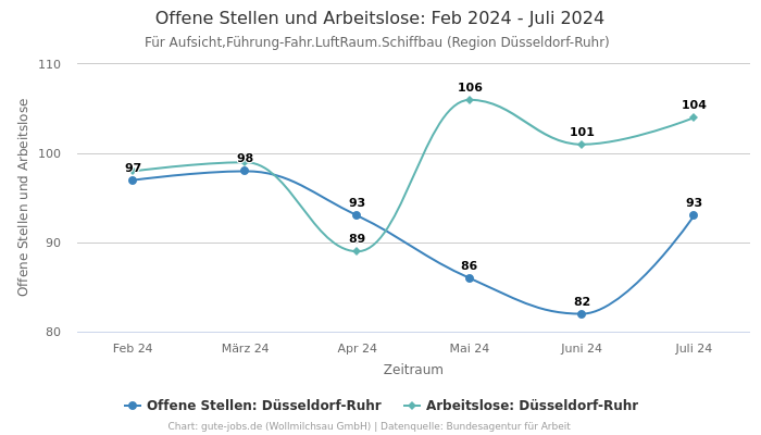 Offene Stellen und Arbeitslose: Feb 2024 - Juli 2024 | Für Aufsicht,Führung-Fahr.LuftRaum.Schiffbau | Region Düsseldorf-Ruhr