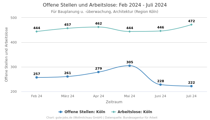 Offene Stellen und Arbeitslose: Feb 2024 - Juli 2024 | Für Bauplanung u. -überwachung, Architektur | Region Köln