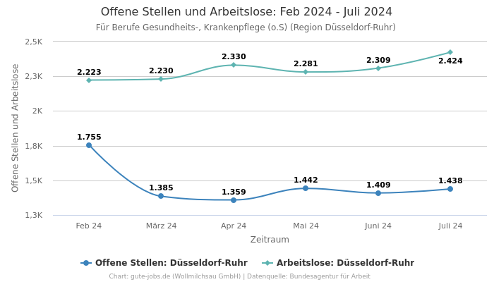 Offene Stellen und Arbeitslose: Feb 2024 - Juli 2024 | Für Berufe Gesundheits-, Krankenpflege (o.S) | Region Düsseldorf-Ruhr