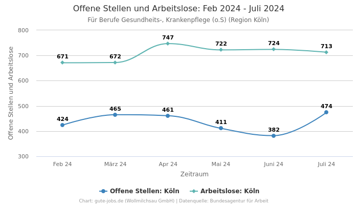 Offene Stellen und Arbeitslose: Feb 2024 - Juli 2024 | Für Berufe Gesundheits-, Krankenpflege (o.S) | Region Köln