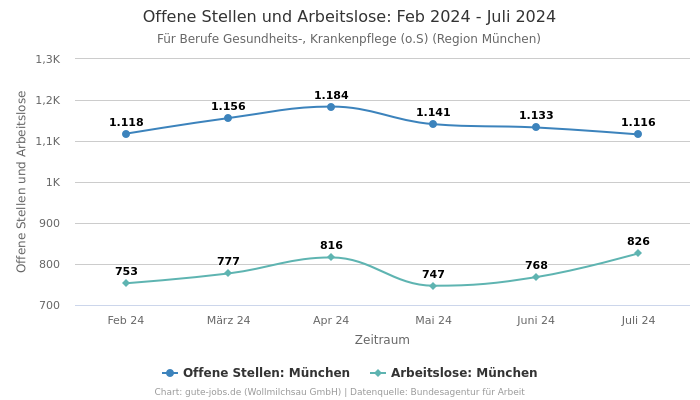 Offene Stellen und Arbeitslose: Feb 2024 - Juli 2024 | Für Berufe Gesundheits-, Krankenpflege (o.S) | Region München