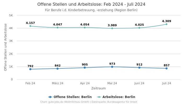 Offene Stellen und Arbeitslose: Feb 2024 - Juli 2024 | Für Berufe i.d. Kinderbetreuung, -erziehung | Region Berlin