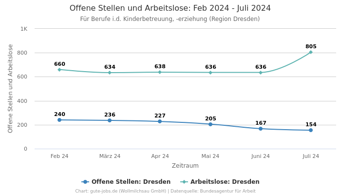 Offene Stellen und Arbeitslose: Feb 2024 - Juli 2024 | Für Berufe i.d. Kinderbetreuung, -erziehung | Region Dresden