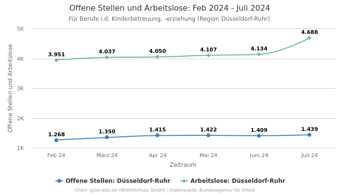 Offene Stellen und Arbeitslose: Feb 2024 - Juli 2024 | Für Berufe i.d. Kinderbetreuung, -erziehung | Region Düsseldorf-Ruhr