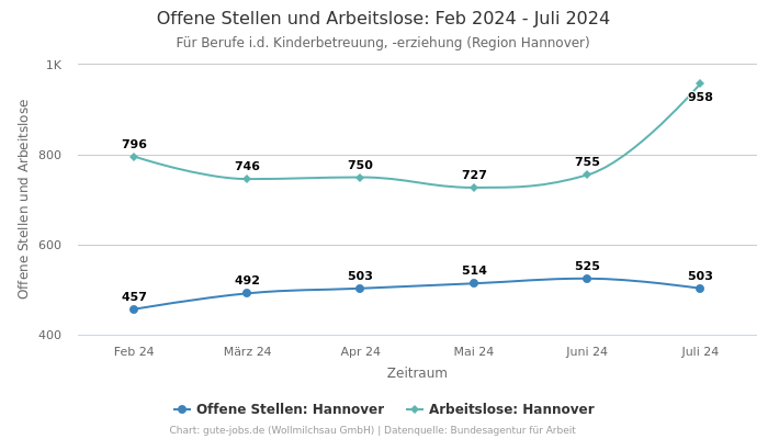 Offene Stellen und Arbeitslose: Feb 2024 - Juli 2024 | Für Berufe i.d. Kinderbetreuung, -erziehung | Region Hannover