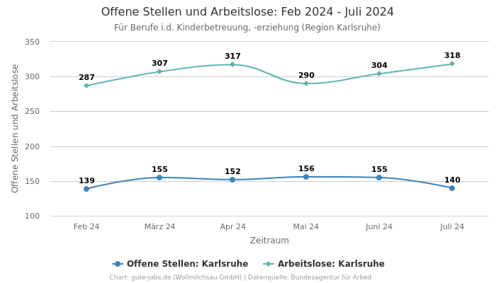 Offene Stellen und Arbeitslose: Feb 2024 - Juli 2024 | Für Berufe i.d. Kinderbetreuung, -erziehung | Region Karlsruhe