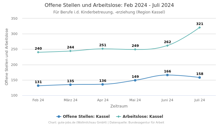 Offene Stellen und Arbeitslose: Feb 2024 - Juli 2024 | Für Berufe i.d. Kinderbetreuung, -erziehung | Region Kassel