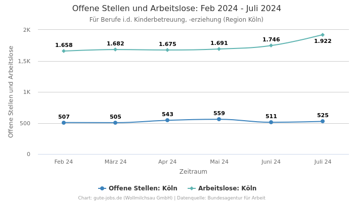 Offene Stellen und Arbeitslose: Feb 2024 - Juli 2024 | Für Berufe i.d. Kinderbetreuung, -erziehung | Region Köln