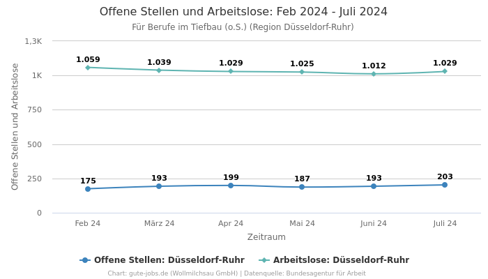 Offene Stellen und Arbeitslose: Feb 2024 - Juli 2024 | Für Berufe im Tiefbau (o.S.) | Region Düsseldorf-Ruhr