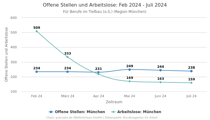 Offene Stellen und Arbeitslose: Feb 2024 - Juli 2024 | Für Berufe im Tiefbau (o.S.) | Region München