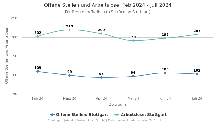 Offene Stellen und Arbeitslose: Feb 2024 - Juli 2024 | Für Berufe im Tiefbau (o.S.) | Region Stuttgart