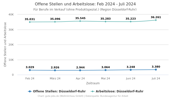 Offene Stellen und Arbeitslose: Feb 2024 - Juli 2024 | Für Berufe im Verkauf (ohne Produktspezial.) | Region Düsseldorf-Ruhr