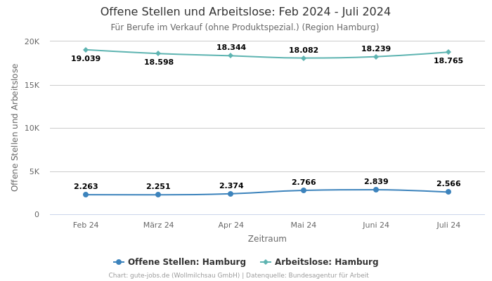 Offene Stellen und Arbeitslose: Feb 2024 - Juli 2024 | Für Berufe im Verkauf (ohne Produktspezial.) | Region Hamburg