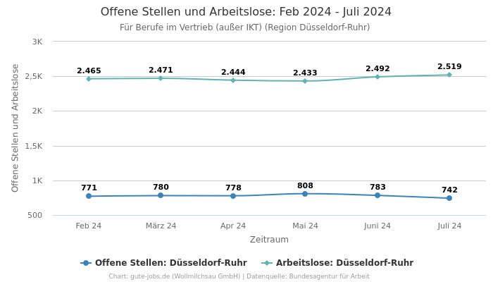 Offene Stellen und Arbeitslose: Feb 2024 - Juli 2024 | Für Berufe im Vertrieb (außer IKT) | Region Düsseldorf-Ruhr