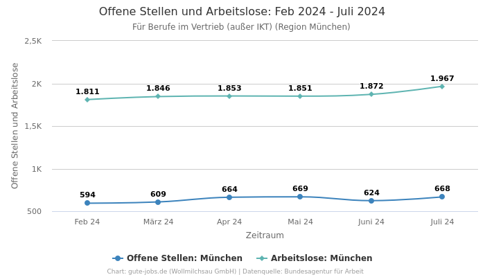 Offene Stellen und Arbeitslose: Feb 2024 - Juli 2024 | Für Berufe im Vertrieb (außer IKT) | Region München