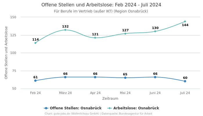 Offene Stellen und Arbeitslose: Feb 2024 - Juli 2024 | Für Berufe im Vertrieb (außer IKT) | Region Osnabrück