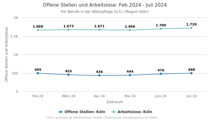 Offene Stellen und Arbeitslose: Feb 2024 - Juli 2024 | Für Berufe in der Altenpflege (o.S.) | Region Köln