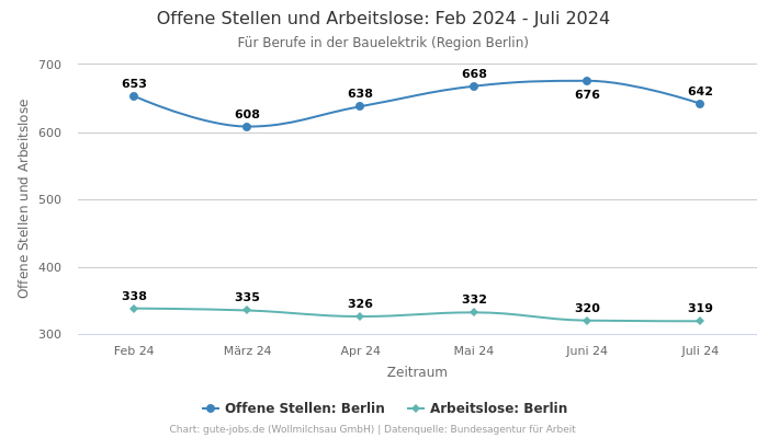 Offene Stellen und Arbeitslose: Feb 2024 - Juli 2024 | Für Berufe in der Bauelektrik | Region Berlin