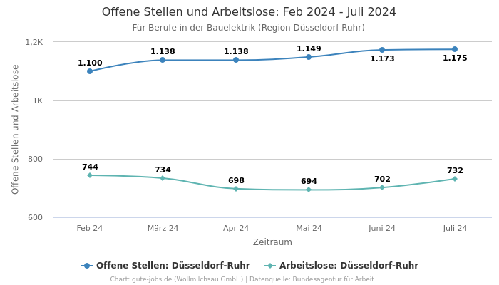 Offene Stellen und Arbeitslose: Feb 2024 - Juli 2024 | Für Berufe in der Bauelektrik | Region Düsseldorf-Ruhr