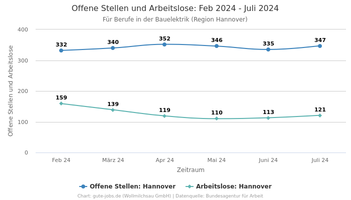 Offene Stellen und Arbeitslose: Feb 2024 - Juli 2024 | Für Berufe in der Bauelektrik | Region Hannover