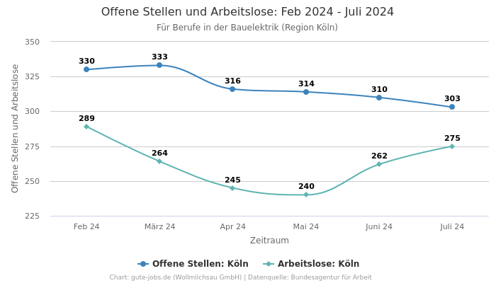 Offene Stellen und Arbeitslose: Feb 2024 - Juli 2024 | Für Berufe in der Bauelektrik | Region Köln