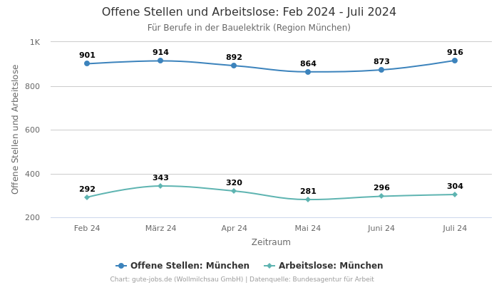 Offene Stellen und Arbeitslose: Feb 2024 - Juli 2024 | Für Berufe in der Bauelektrik | Region München