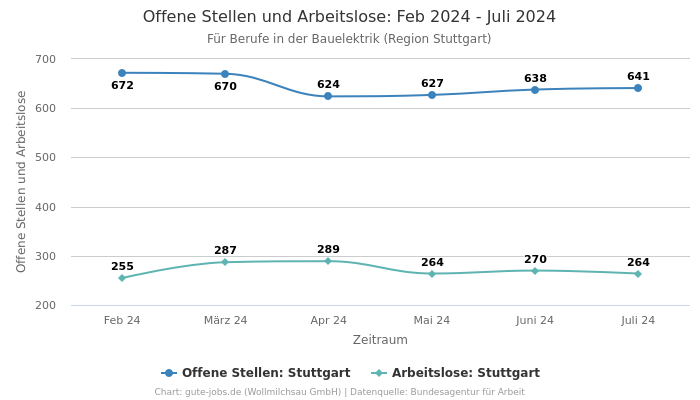 Offene Stellen und Arbeitslose: Feb 2024 - Juli 2024 | Für Berufe in der Bauelektrik | Region Stuttgart