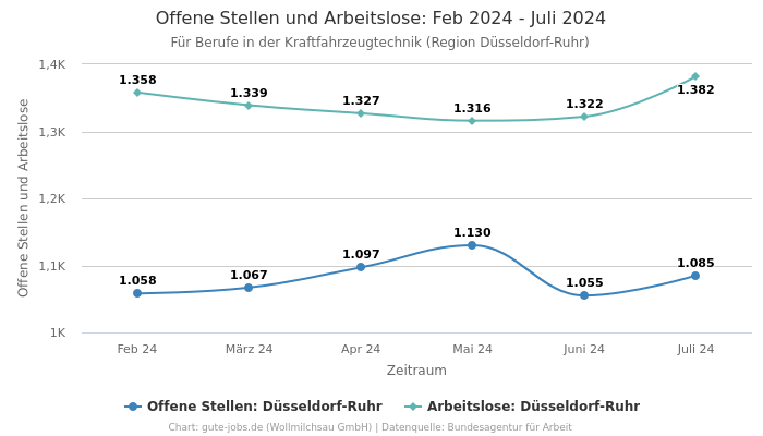 Offene Stellen und Arbeitslose: Feb 2024 - Juli 2024 | Für Berufe in der Kraftfahrzeugtechnik | Region Düsseldorf-Ruhr