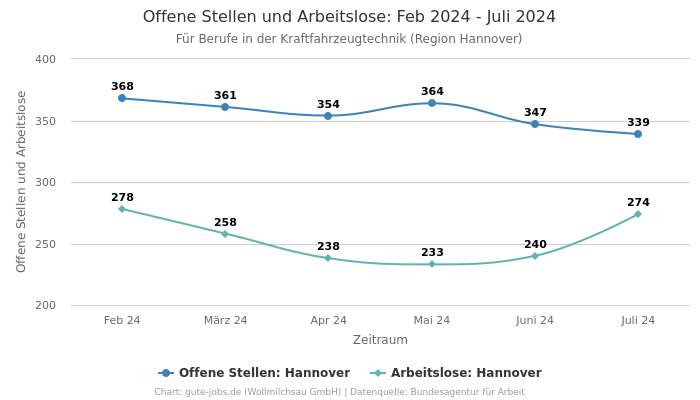 Offene Stellen und Arbeitslose: Feb 2024 - Juli 2024 | Für Berufe in der Kraftfahrzeugtechnik | Region Hannover