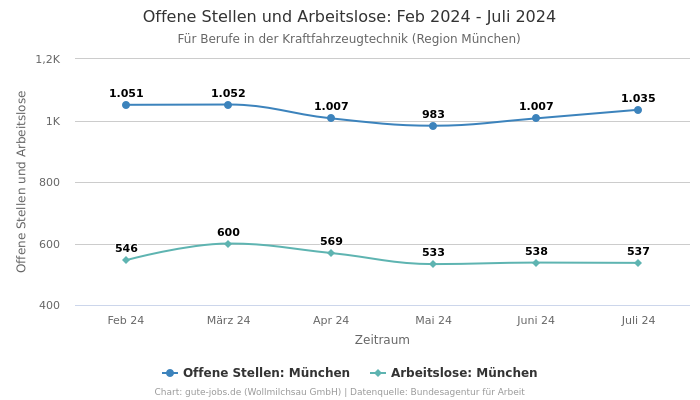 Offene Stellen und Arbeitslose: Feb 2024 - Juli 2024 | Für Berufe in der Kraftfahrzeugtechnik | Region München