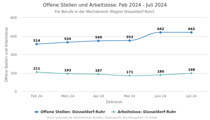 Offene Stellen und Arbeitslose: Feb 2024 - Juli 2024 | Für Berufe in der Mechatronik | Region Düsseldorf-Ruhr