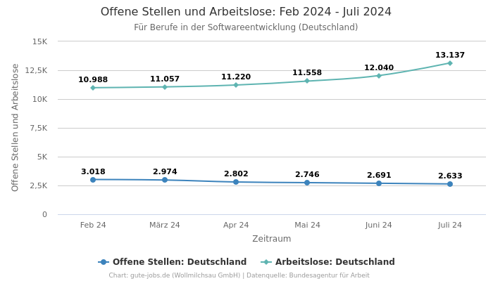 Offene Stellen und Arbeitslose: Feb 2024 - Juli 2024 | Für Berufe in der Softwareentwicklung | Bundesland Deutschland