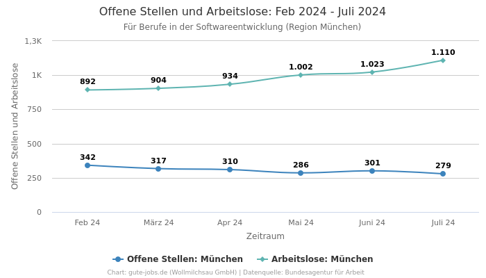 Offene Stellen und Arbeitslose: Feb 2024 - Juli 2024 | Für Berufe in der Softwareentwicklung | Region München