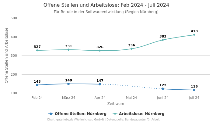 Offene Stellen und Arbeitslose: Feb 2024 - Juli 2024 | Für Berufe in der Softwareentwicklung | Region Nürnberg