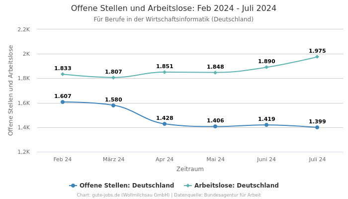 Offene Stellen und Arbeitslose: Feb 2024 - Juli 2024 | Für Berufe in der Wirtschaftsinformatik | Bundesland Deutschland