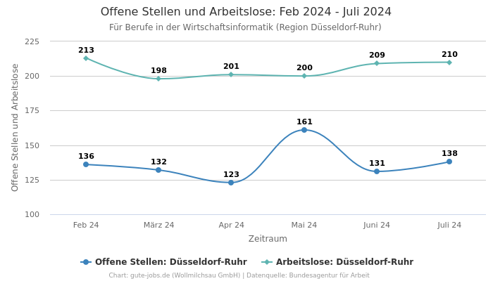 Offene Stellen und Arbeitslose: Feb 2024 - Juli 2024 | Für Berufe in der Wirtschaftsinformatik | Region Düsseldorf-Ruhr