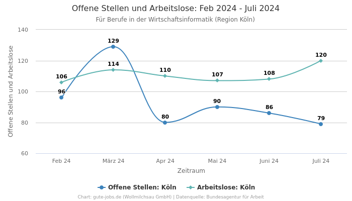 Offene Stellen und Arbeitslose: Feb 2024 - Juli 2024 | Für Berufe in der Wirtschaftsinformatik | Region Köln