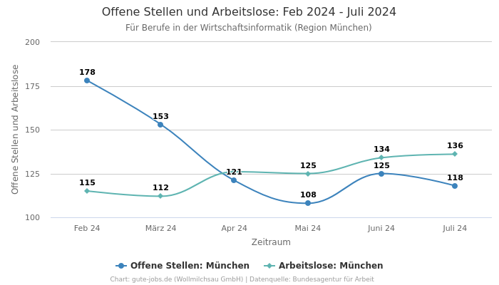 Offene Stellen und Arbeitslose: Feb 2024 - Juli 2024 | Für Berufe in der Wirtschaftsinformatik | Region München