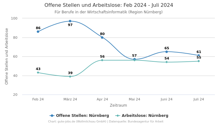 Offene Stellen und Arbeitslose: Feb 2024 - Juli 2024 | Für Berufe in der Wirtschaftsinformatik | Region Nürnberg