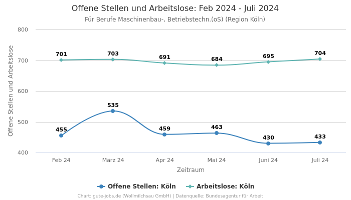 Offene Stellen und Arbeitslose: Feb 2024 - Juli 2024 | Für Berufe Maschinenbau-, Betriebstechn.(oS) | Region Köln