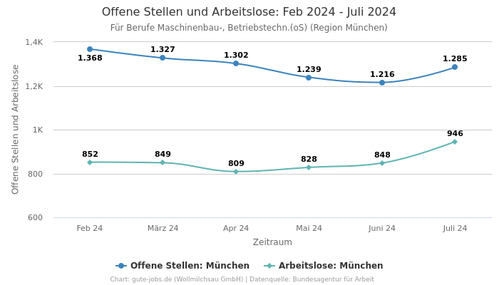 Offene Stellen und Arbeitslose: Feb 2024 - Juli 2024 | Für Berufe Maschinenbau-, Betriebstechn.(oS) | Region München