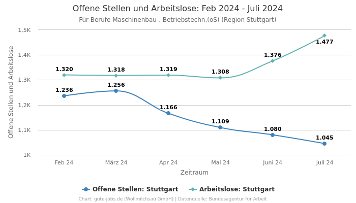 Offene Stellen und Arbeitslose: Feb 2024 - Juli 2024 | Für Berufe Maschinenbau-, Betriebstechn.(oS) | Region Stuttgart