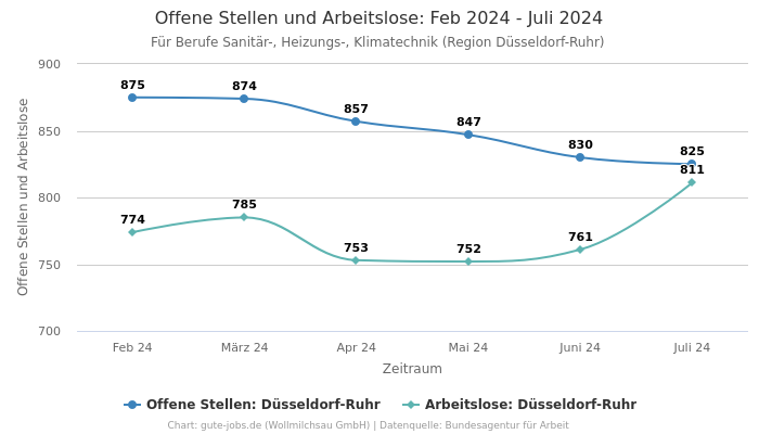 Offene Stellen und Arbeitslose: Feb 2024 - Juli 2024 | Für Berufe Sanitär-, Heizungs-, Klimatechnik | Region Düsseldorf-Ruhr