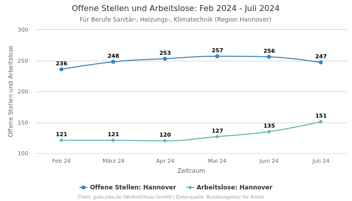 Offene Stellen und Arbeitslose: Feb 2024 - Juli 2024 | Für Berufe Sanitär-, Heizungs-, Klimatechnik | Region Hannover