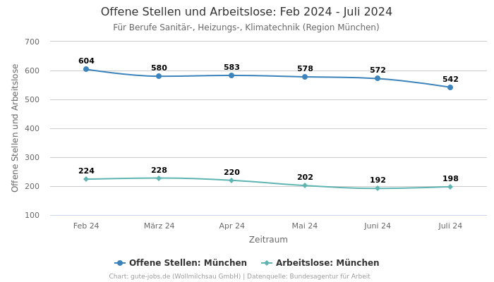 Offene Stellen und Arbeitslose: Feb 2024 - Juli 2024 | Für Berufe Sanitär-, Heizungs-, Klimatechnik | Region München